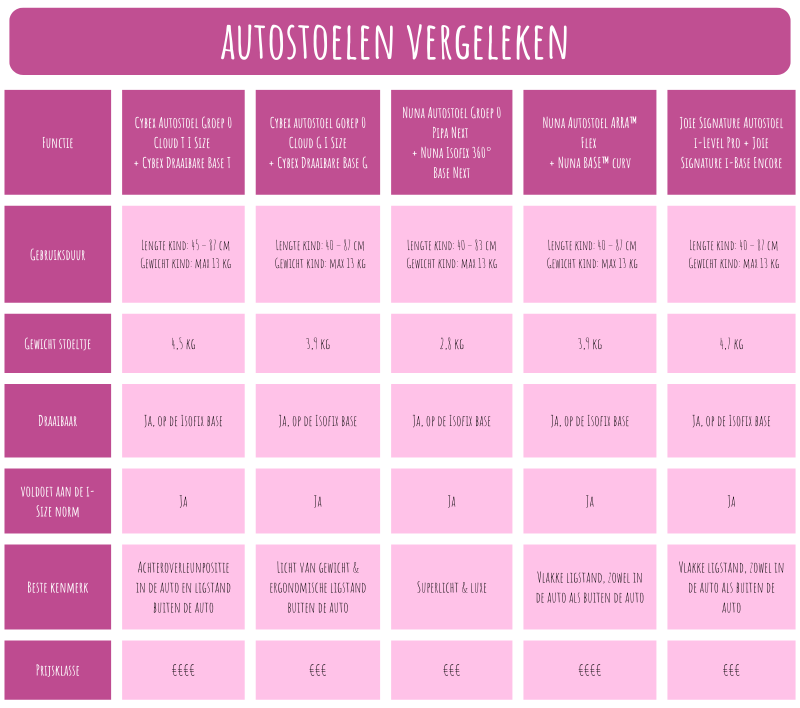 Autostoelen vergelekn